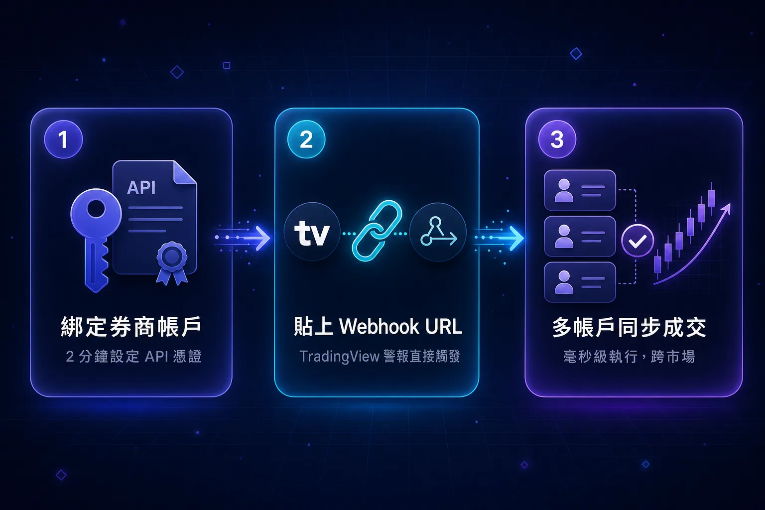 三步驟自動交易流程：設定帳戶、配置 Webhook、自動交易
