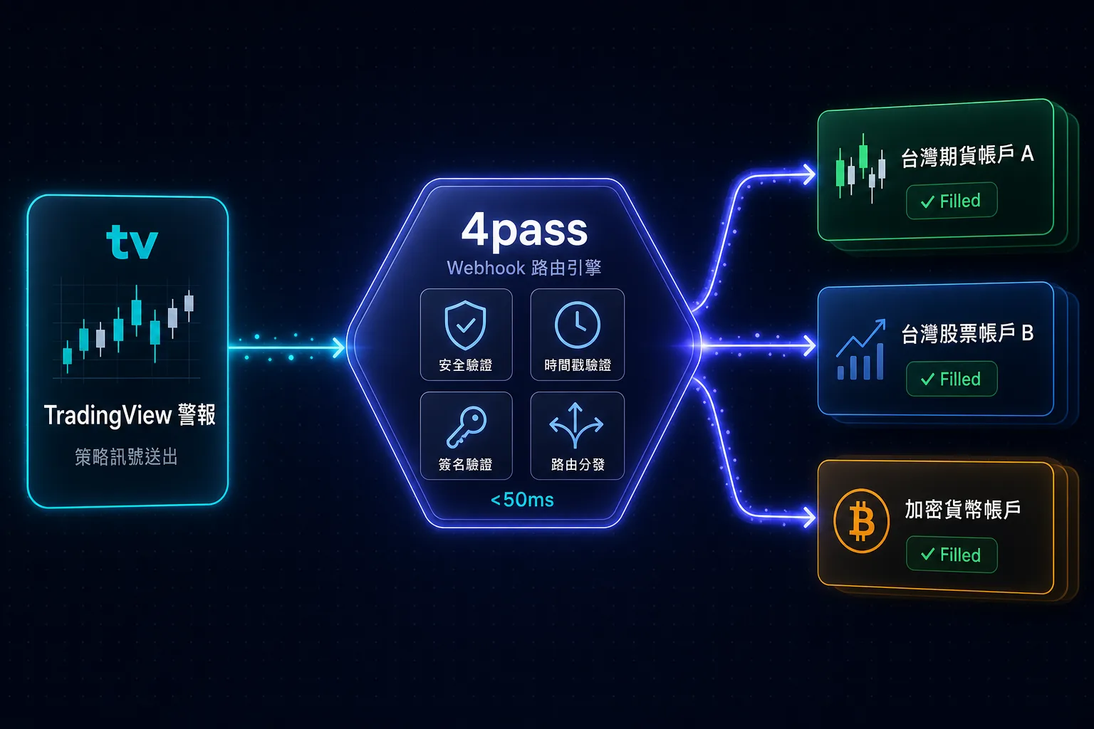 TradingView Webhook 串接示意圖 - 訊號路由至多帳戶同步下單